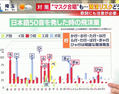 《日文發音飛沫量研究》合唱應該避免唱出這些音？改成哼歌不張嘴也是一種防疫法