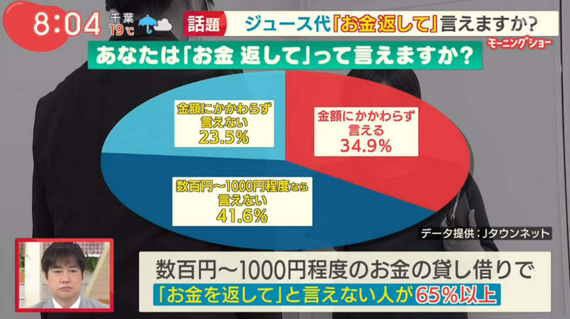 《借朋友小錢會叫人家還嗎？》３分之２日本人不敢說 東北人甚至借大筆金額也不會催款 | 宅宅新聞