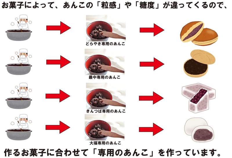 《日式點心不為人知的辛苦》煮一鍋紅豆餡就能做成各種和菓子？其實沒有你想的那麼簡單…… | 宅宅新聞