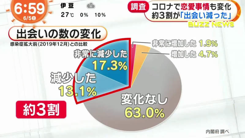 肺炎疫情下的戀愛文化 尋找邂逅必需求助交友軟體約會沒地方去只好一起看youtube