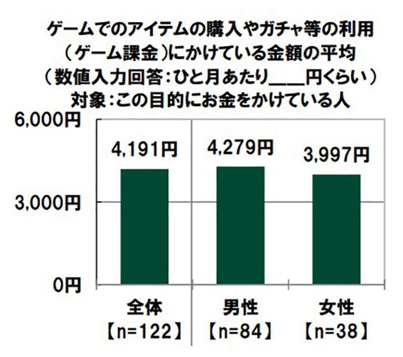 日本人遊戲課金實情調查 2x歲每月課金額平均台幣1100元 玩家曾經後悔課金 日本人遊戲課金實情調查 2x歲每月課金額平均台幣1100元 玩家曾經後悔課金