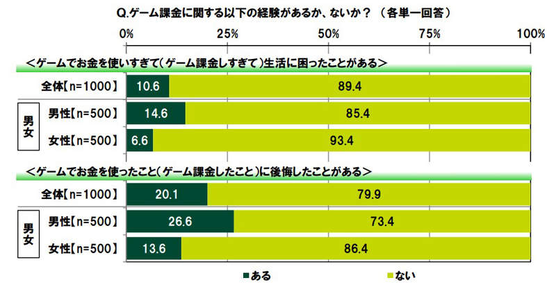 日本人遊戲課金實情調查 2x歲每月課金額平均台幣1100元 玩家曾經後悔課金