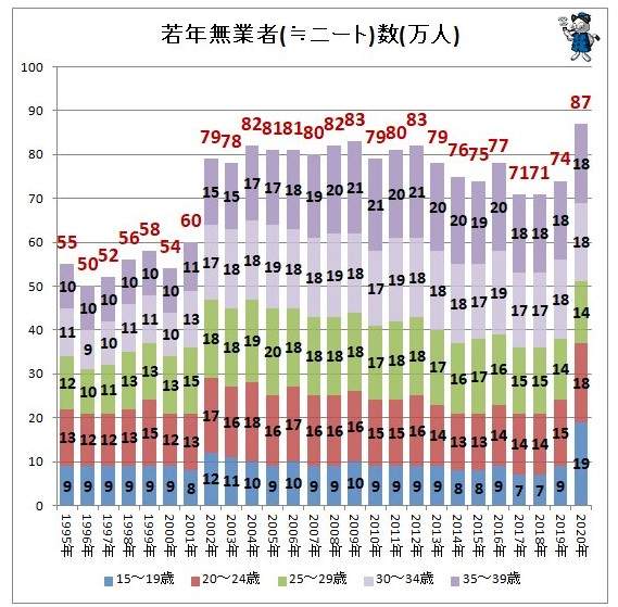 網友看法《日本尼特族2020年多達87萬人》恩~大家覺得同伴越來越多是一件好事呢 | 宅宅新聞