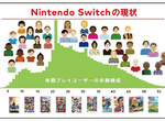 《任天堂Switch的玩家年齡分布》為什麼21歲特別多?謊報2000年出生躲避年齡審核? 《任天堂Switch的玩家年齡分布》為什麼21歲特別多?謊報2000年出生躲避年齡審核?