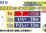 《日本音樂課本大調查》收錄流行歌的標準是什麼?歌詞包含這3個詞彙最容易入選 《日本音樂課本大調查》收錄流行歌的標準是什麼?歌詞包含這3個詞彙最容易入選