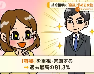 《日本女性重視長相比例創新高》高達81.3%首度超越男性 原因在於金錢觀念改變了?
