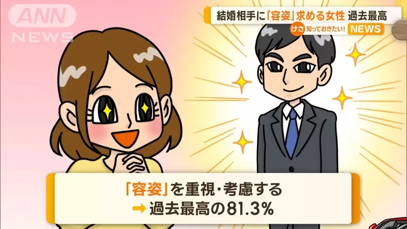 《日本女性重視長相比例創新高》高達81.3%首度超越男性 原因在於金錢觀念改變了? 《日本女性重視長相比例創新高》高達81.3%首度超越男性 原因在於金錢觀念改變了?