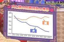 日本最近10年內《養貓養狗的數量變化》養貓已經成為現在的主流風氣