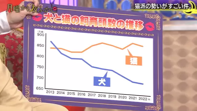 日本最近10年內《養貓養狗的數量變化》養貓已經成為現在的主流風氣 日本最近10年內《養貓養狗的數量變化》養貓已經成為現在的主流風氣