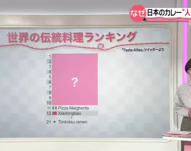 《世界傳統料理排行榜》日本咖哩登上榜首，這個結果連日本人都沒想到