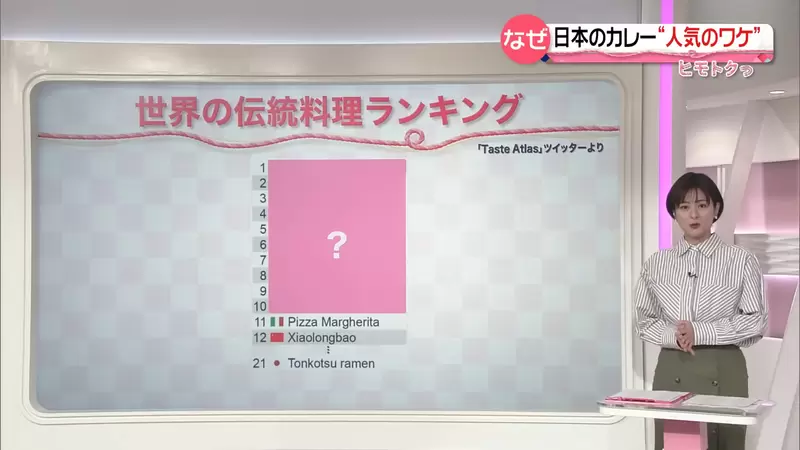 《世界傳統料理排行榜》日本咖哩登上榜首,這個結果連日本人都沒想到 《世界傳統料理排行榜》日本咖哩登上榜首,這個結果連日本人都沒想到