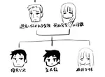《動漫主角家系圖》優秀的哥哥、病弱的妹妹 你看過哪些作品符合這套設定呢? 《動漫主角家系圖》優秀的哥哥、病弱的妹妹 你看過哪些作品符合這套設定呢?