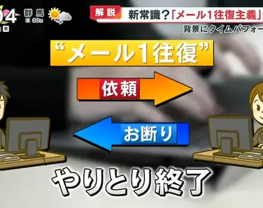 《郵件往來一次主義》日本年輕人的新常識引爆議論 看在中年上班族眼裡超級沒禮貌?