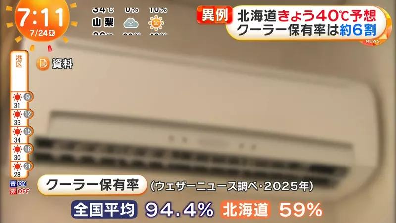 《沒熱過的北海道人》家裡沒冷氣不知道怎麼度過酷暑 大家都只能等到晚上自然涼