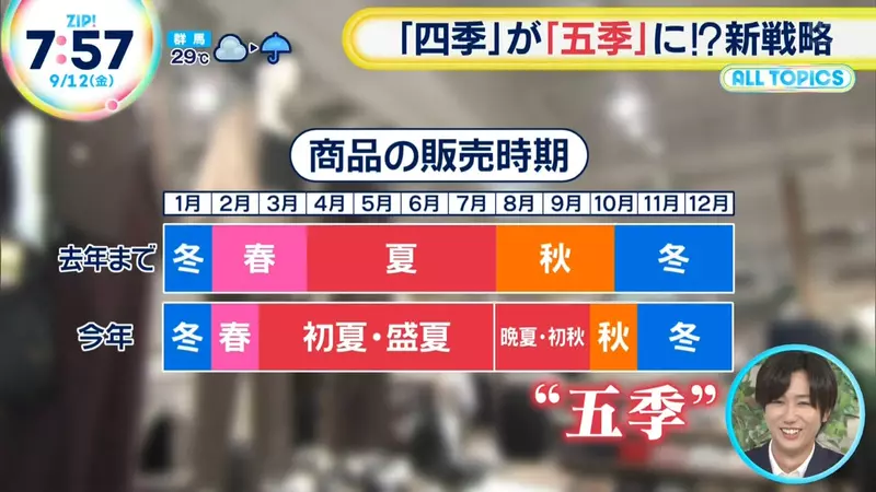 《四季變五季》日本各行各業吹起第五季風潮 以後的世界就是春→夏→還是夏→秋→冬 《四季變五季》日本各行各業吹起第五季風潮 以後的世界就是春→夏→還是夏→秋→冬